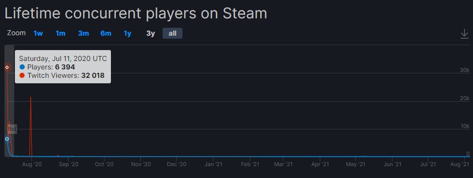 Devolverland Expo had 6394 concurrent players on release, and peaked at 32k viewers on Twitch.&nbsp;